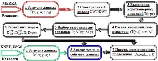 Научные результаты (Рис - 4.2)