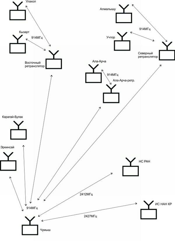 Схема организации связи KNET
