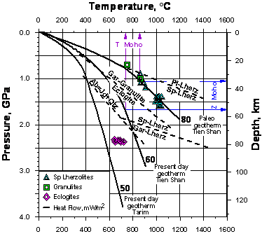Термобарометрия эклогитов