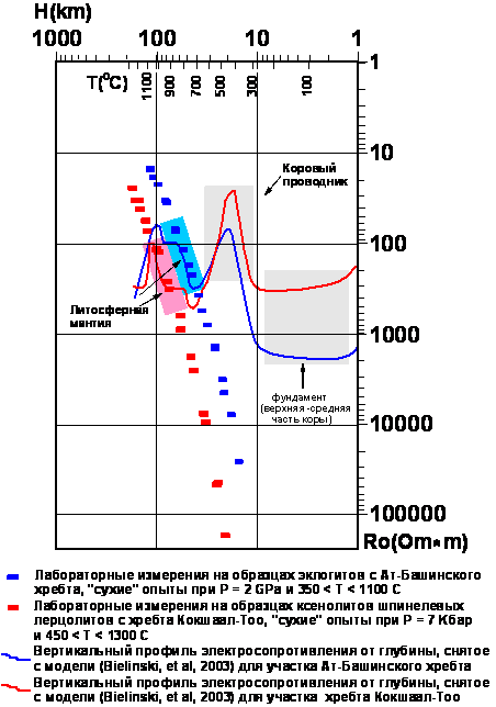 Сопоставление результатов лабораторных экспериментов